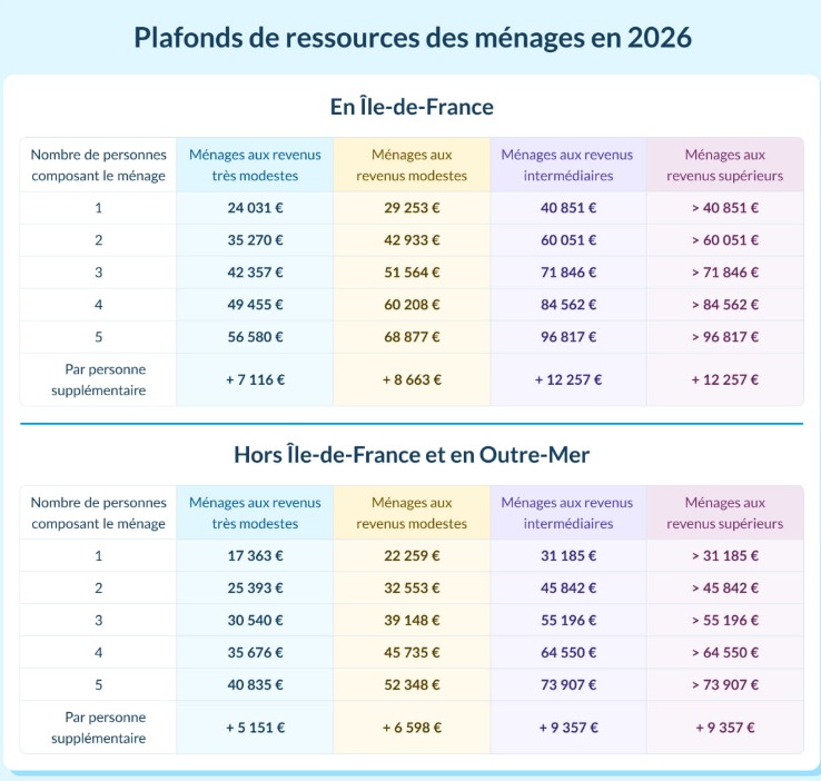 Plafonds de ressources des ménages en 2026